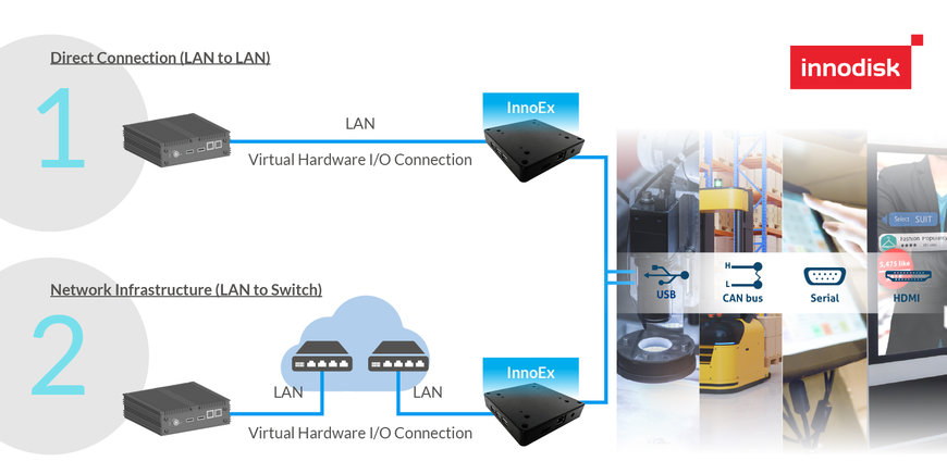 Innodisk’in InnoEx Sanal I/O Genişletme Modülü, Yapay Zekâ Uygulamalarında Güç Çarpanı Oluyor